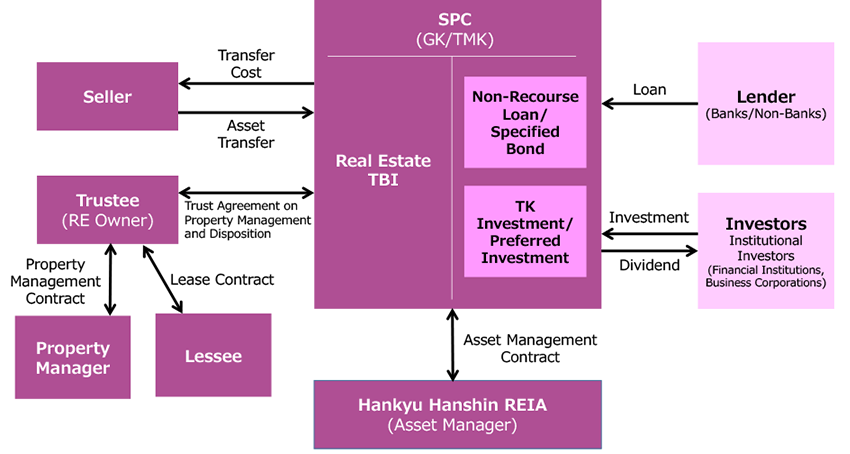 Example of a Business Structure of a Real Estate Private Fund